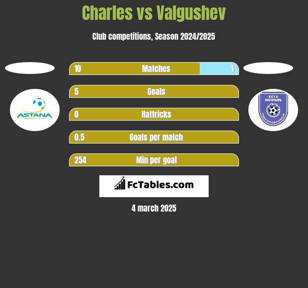 Charles vs Valgushev h2h player stats