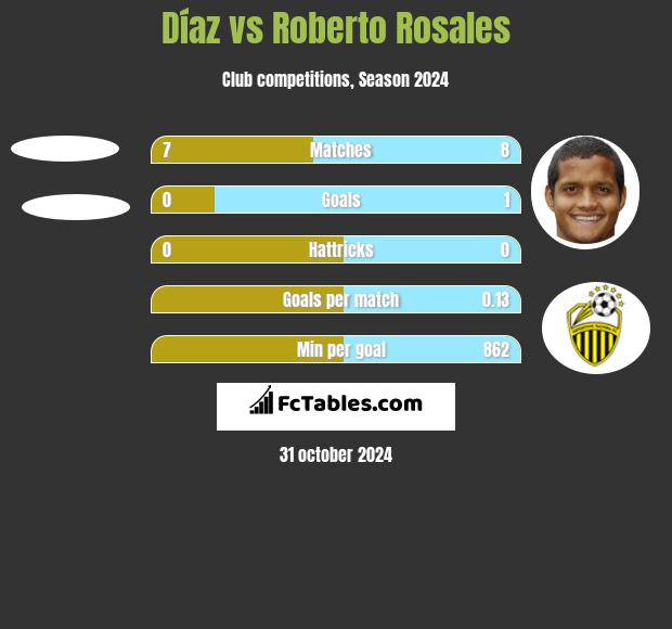 Díaz vs Roberto Rosales h2h player stats