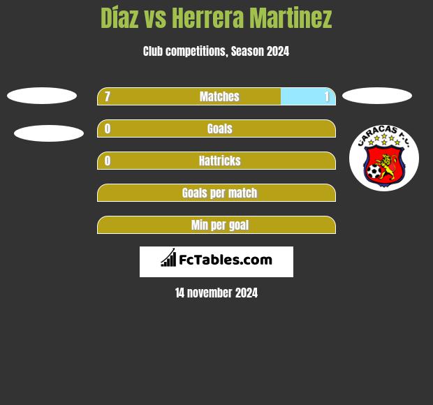 Díaz vs Herrera Martinez h2h player stats