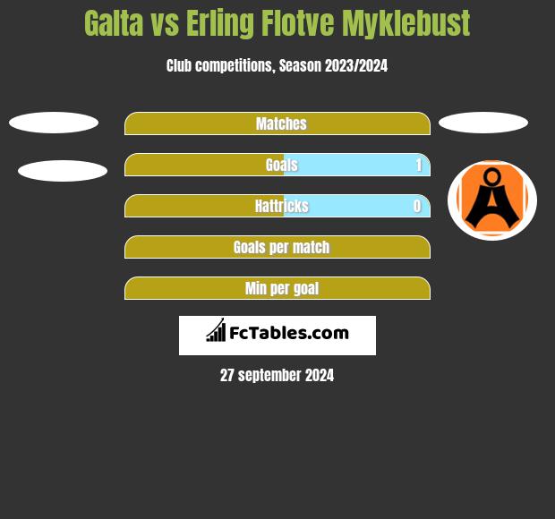 Galta vs Erling Flotve Myklebust h2h player stats