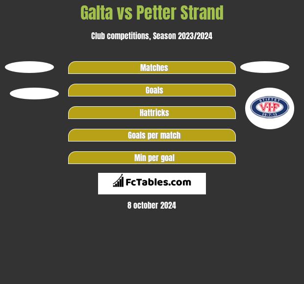 Galta vs Petter Strand h2h player stats