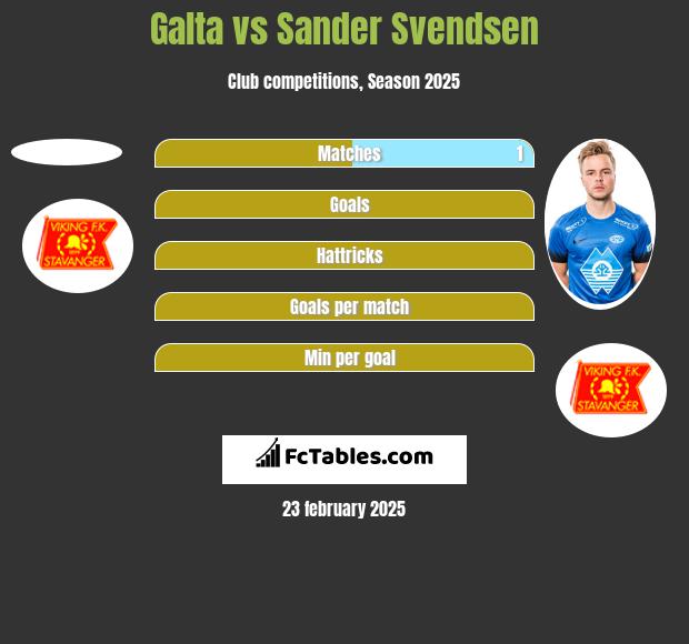 Galta vs Sander Svendsen h2h player stats