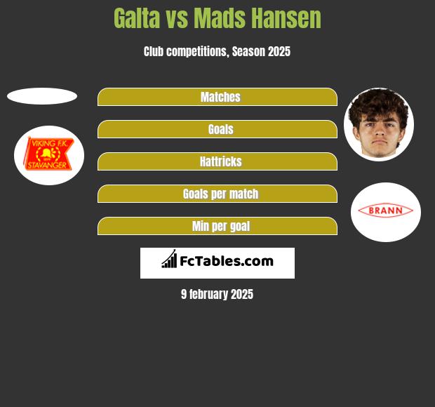 Galta vs Mads Hansen h2h player stats