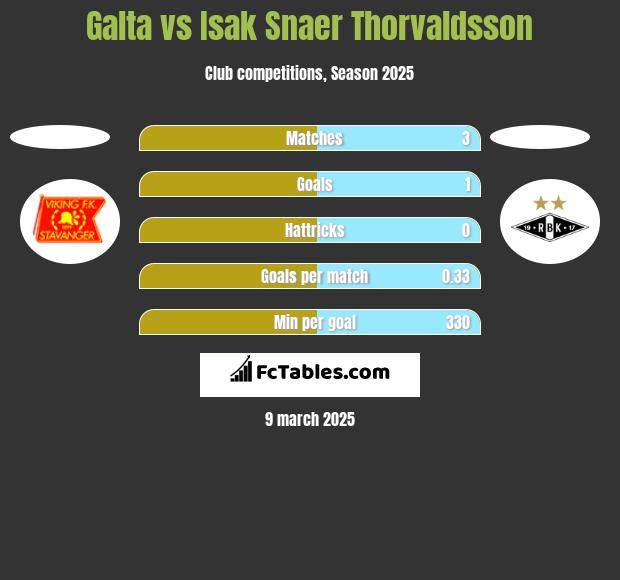 Galta vs Isak Snaer Thorvaldsson h2h player stats