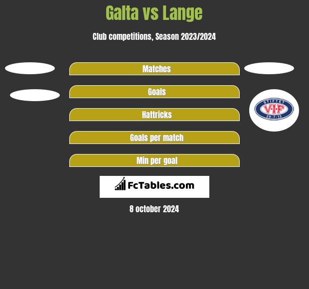 Galta vs Lange h2h player stats