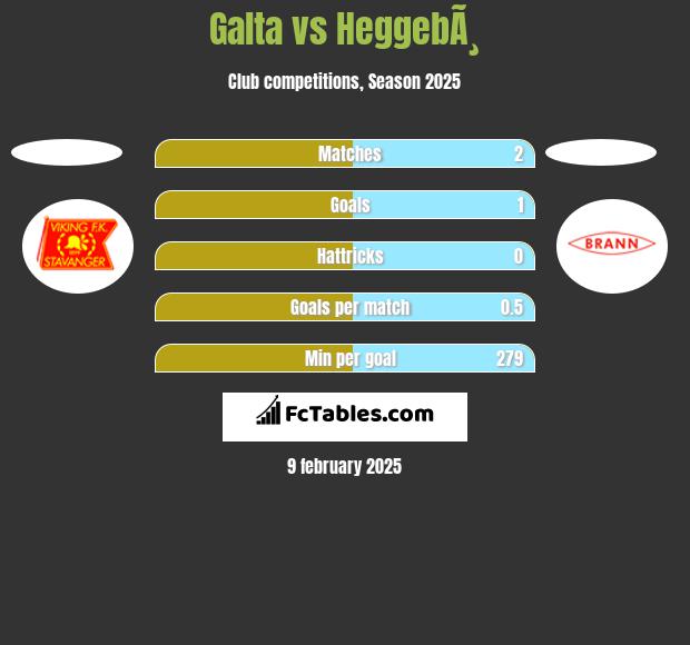 Galta vs HeggebÃ¸ h2h player stats