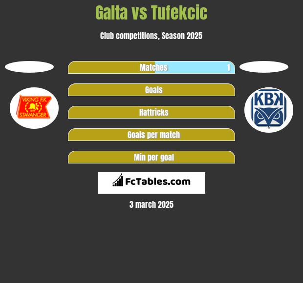 Galta vs Tufekcic h2h player stats