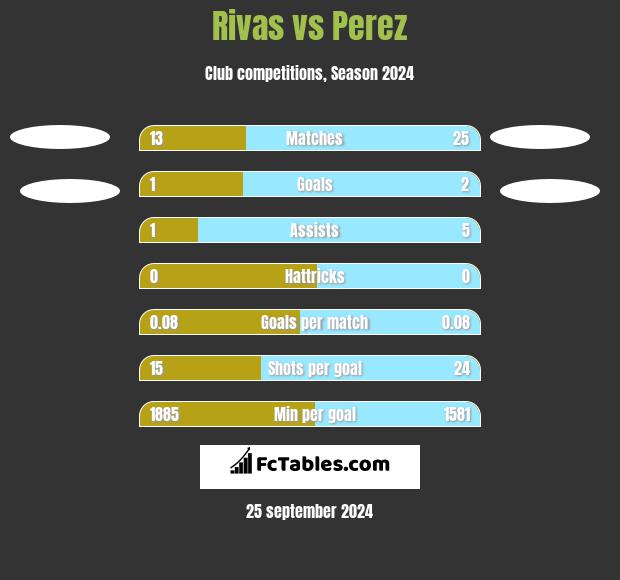 Rivas vs Perez h2h player stats