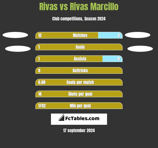 Rivas vs Rivas Marcillo h2h player stats