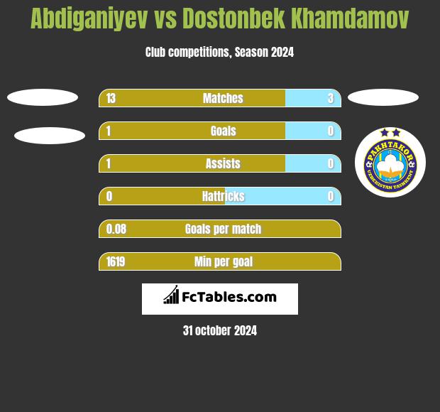 Abdiganiyev vs Dostonbek Khamdamov h2h player stats