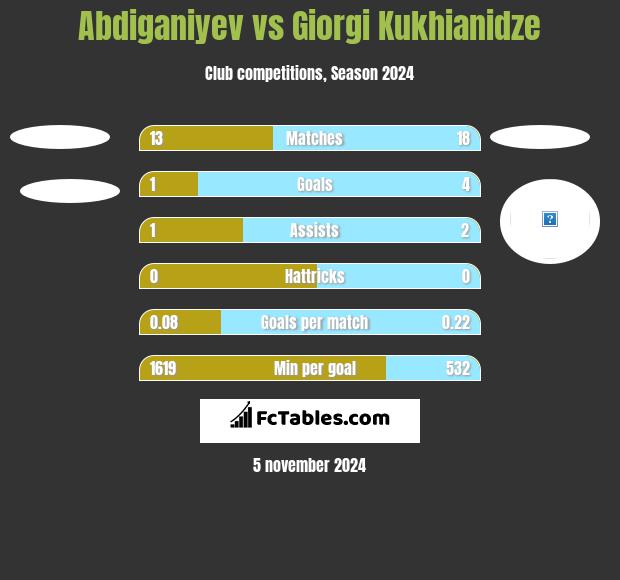 Abdiganiyev vs Giorgi Kukhianidze h2h player stats