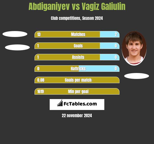 Abdiganiyev vs Vagiz Galiulin h2h player stats