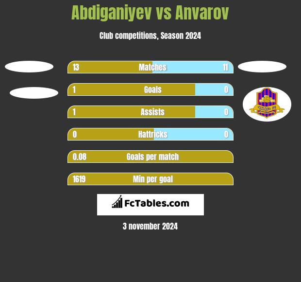 Abdiganiyev vs Anvarov h2h player stats