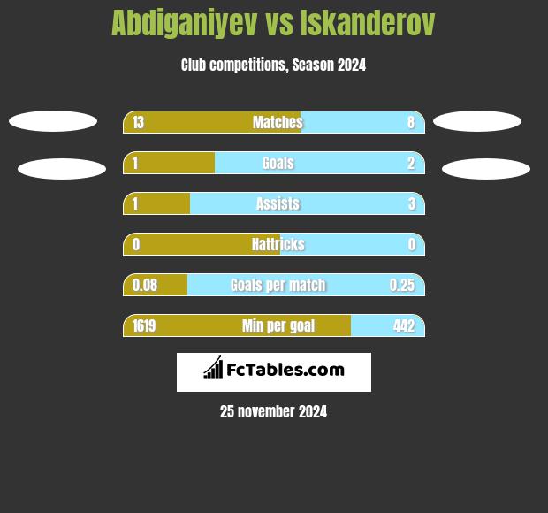 Abdiganiyev vs Iskanderov h2h player stats