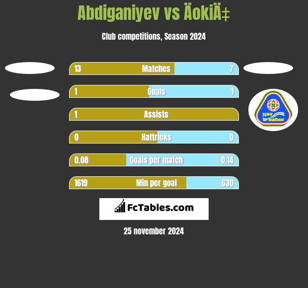 Abdiganiyev vs ÄokiÄ‡ h2h player stats