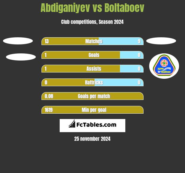 Abdiganiyev vs Boltaboev h2h player stats