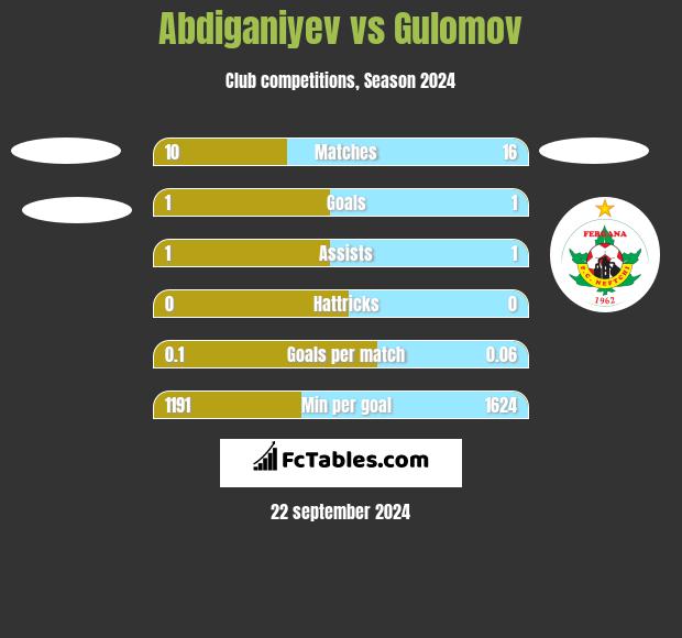 Abdiganiyev vs Gulomov h2h player stats