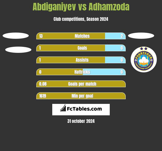 Abdiganiyev vs Adhamzoda h2h player stats