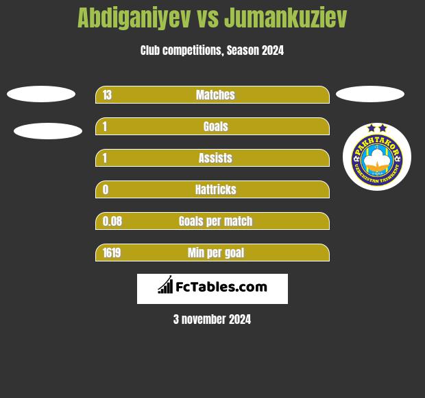 Abdiganiyev vs Jumankuziev h2h player stats