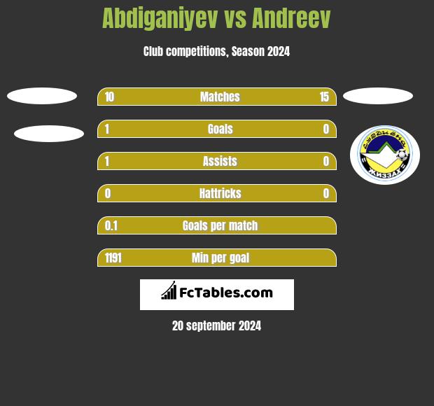 Abdiganiyev vs Andreev h2h player stats