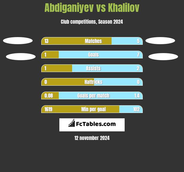 Abdiganiyev vs Khalilov h2h player stats