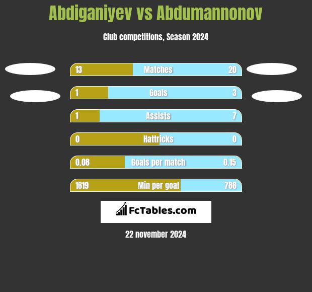 Abdiganiyev vs Abdumannonov h2h player stats