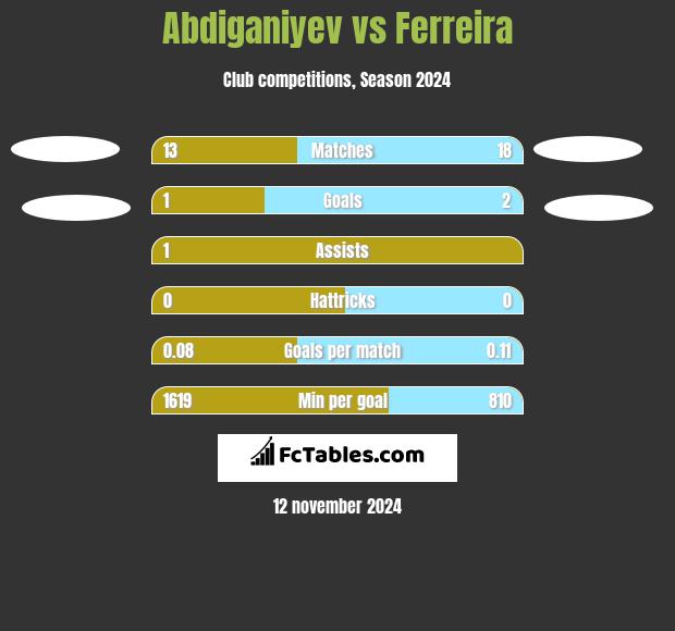 Abdiganiyev vs Ferreira h2h player stats