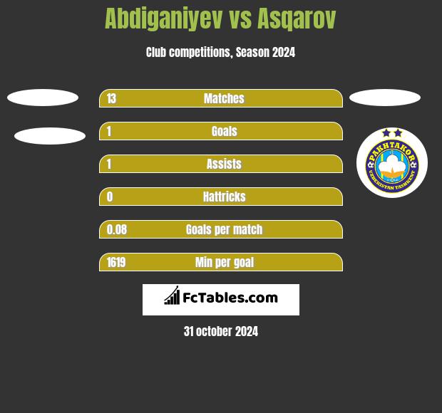 Abdiganiyev vs Asqarov h2h player stats