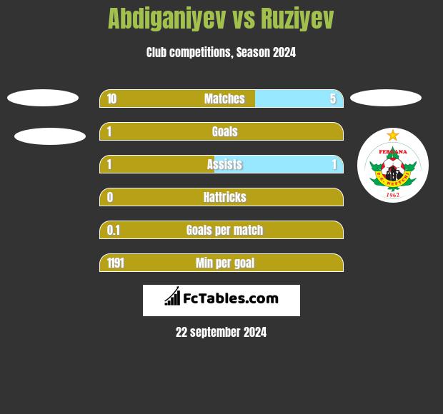 Abdiganiyev vs Ruziyev h2h player stats