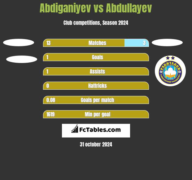 Abdiganiyev vs Abdullayev h2h player stats