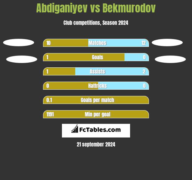 Abdiganiyev vs Bekmurodov h2h player stats