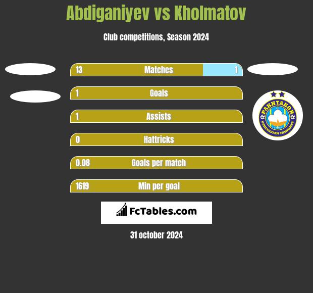 Abdiganiyev vs Kholmatov h2h player stats