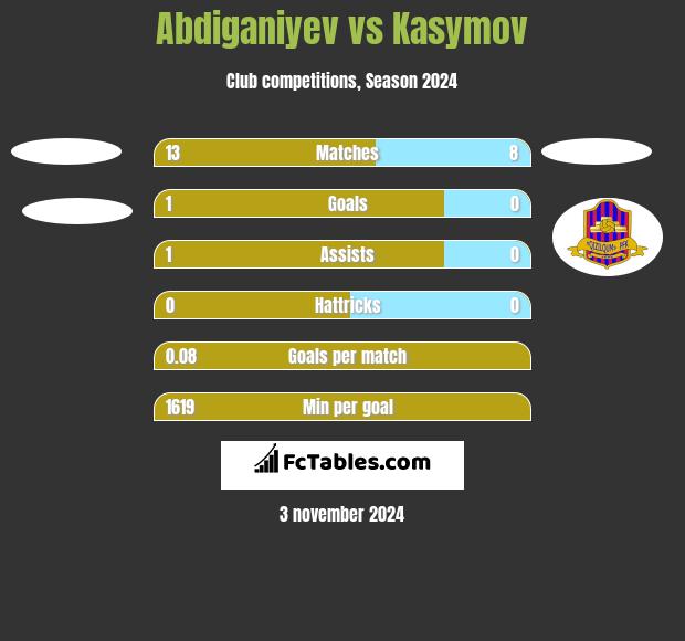 Abdiganiyev vs Kasymov h2h player stats