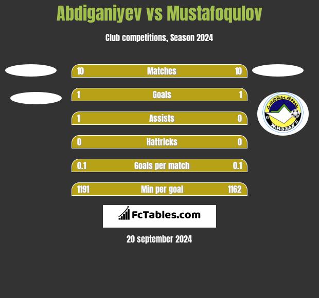 Abdiganiyev vs Mustafoqulov h2h player stats