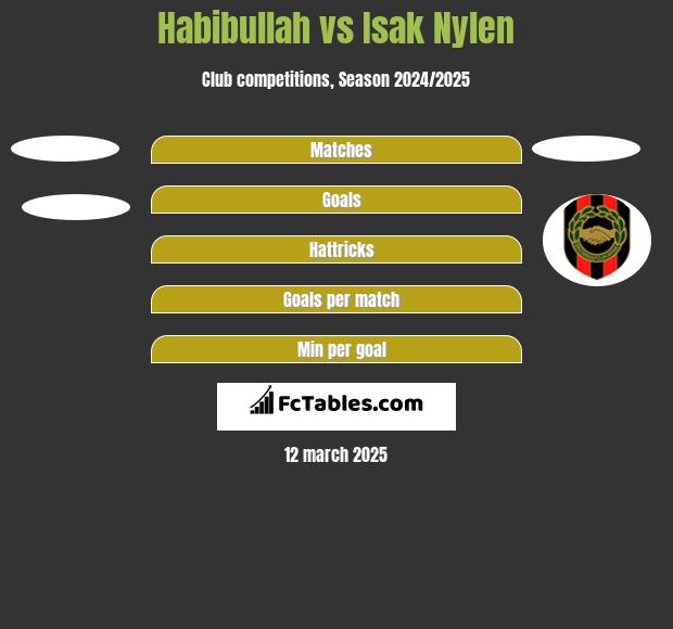 Habibullah vs Isak Nylen h2h player stats