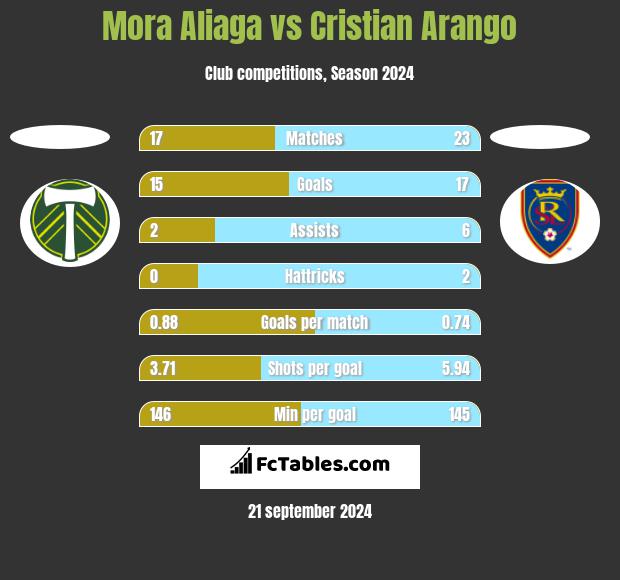 Mora Aliaga vs Cristian Arango h2h player stats