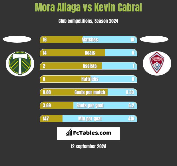 Mora Aliaga vs Kevin Cabral h2h player stats