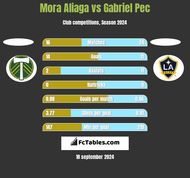 Mora Aliaga vs Gabriel Pec h2h player stats