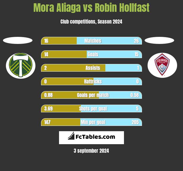 Mora Aliaga vs Robin Hollfast h2h player stats