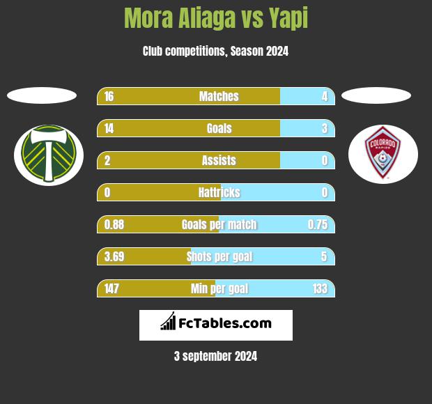 Mora Aliaga vs Yapi h2h player stats