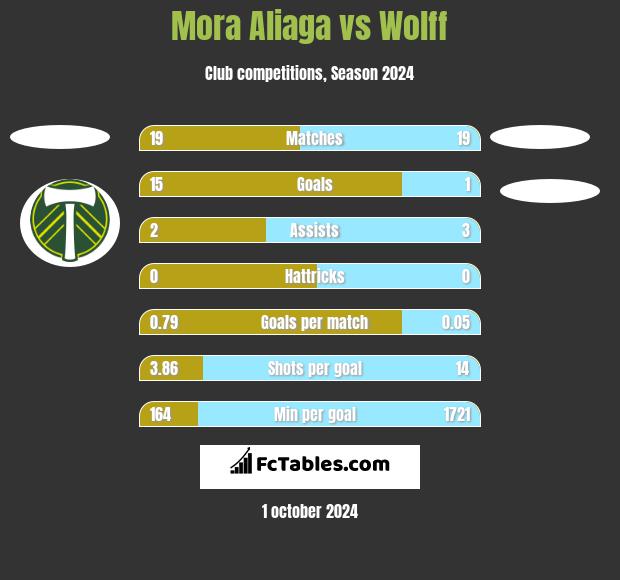 Mora Aliaga vs Wolff h2h player stats