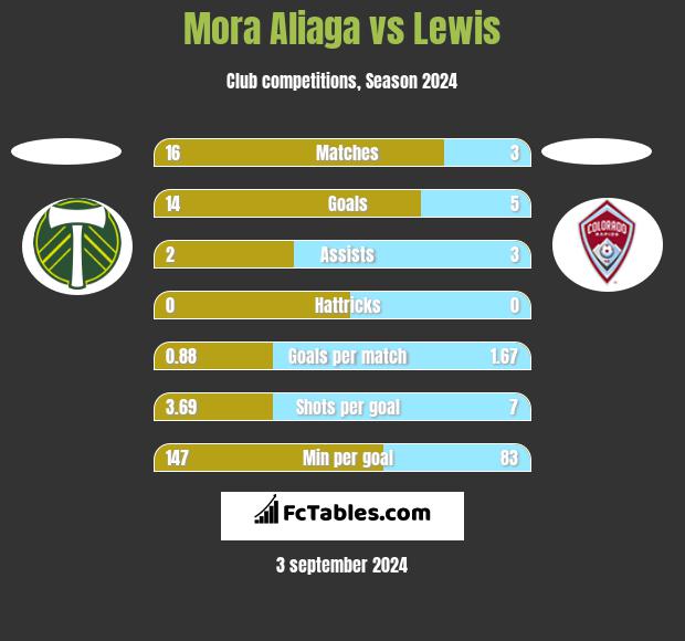 Mora Aliaga vs Lewis h2h player stats