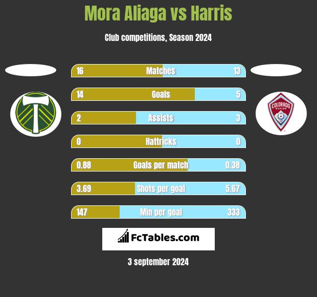 Mora Aliaga vs Harris h2h player stats