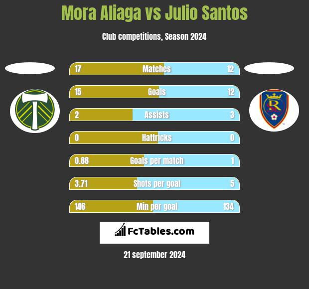 Mora Aliaga vs Julio Santos h2h player stats