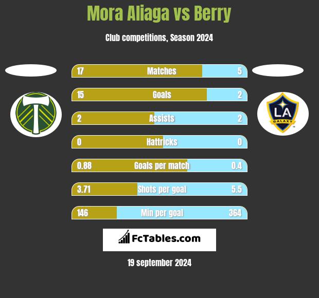 Mora Aliaga vs Berry h2h player stats