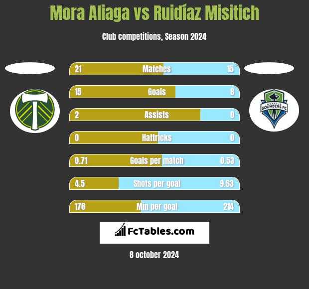 Mora Aliaga vs Ruidíaz Misitich h2h player stats