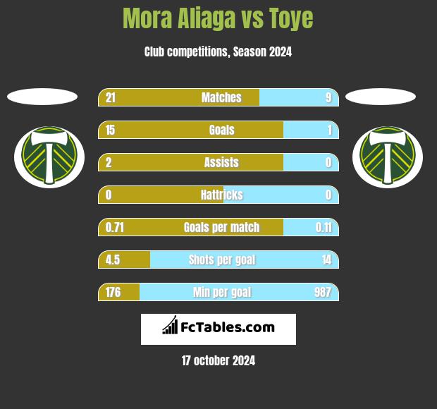 Mora Aliaga vs Toye h2h player stats