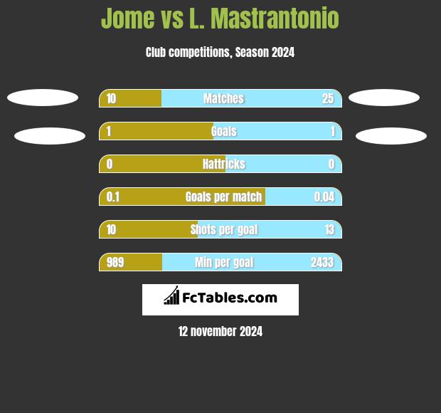 Jome vs L. Mastrantonio h2h player stats