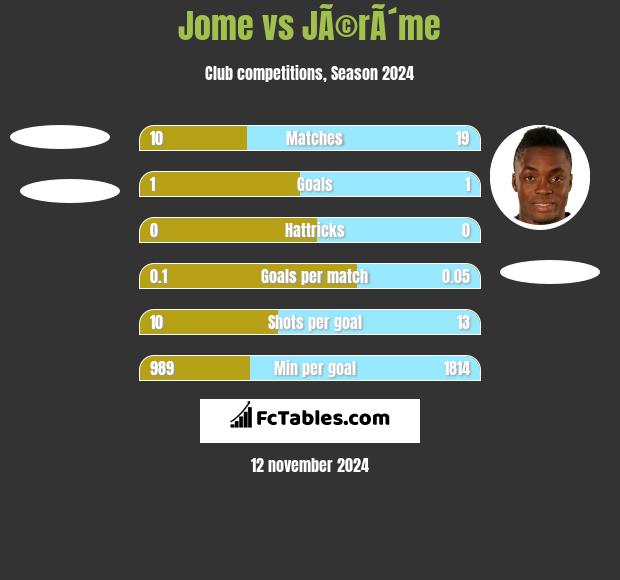 Jome vs JÃ©rÃ´me h2h player stats