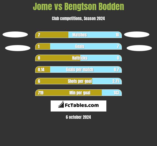 Jome vs Bengtson Bodden h2h player stats